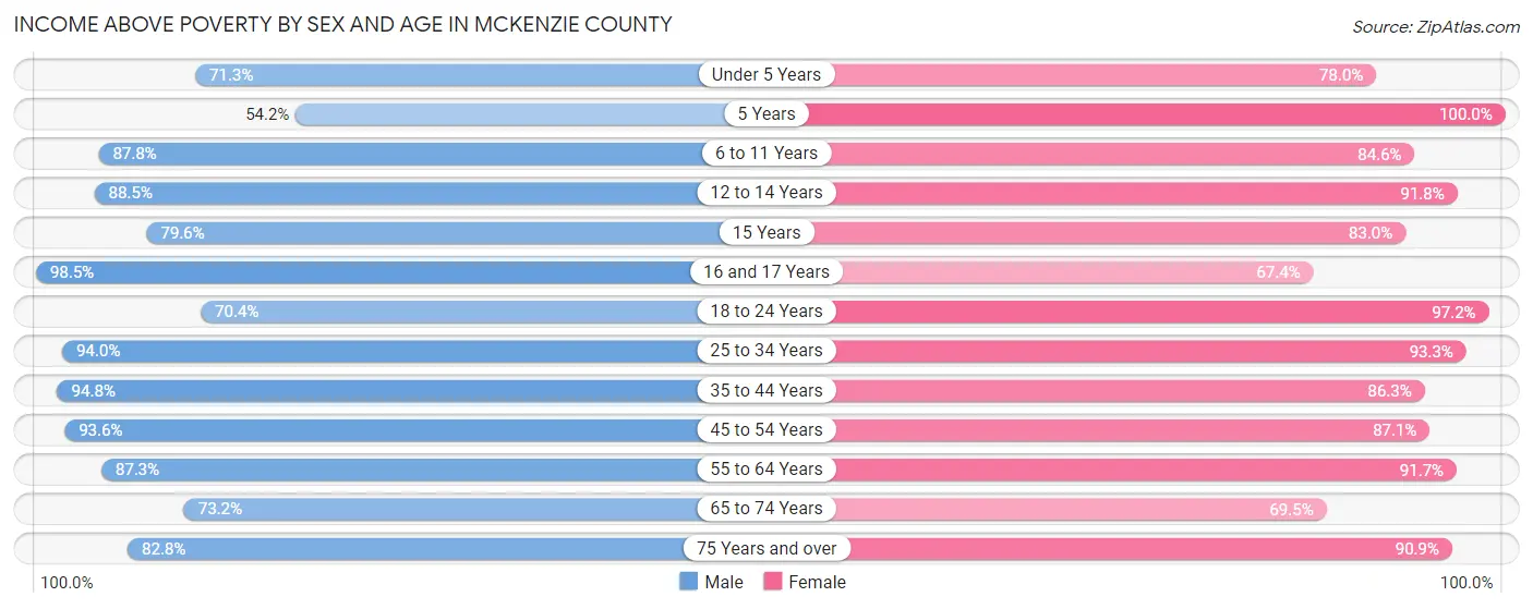 Income Above Poverty by Sex and Age in McKenzie County