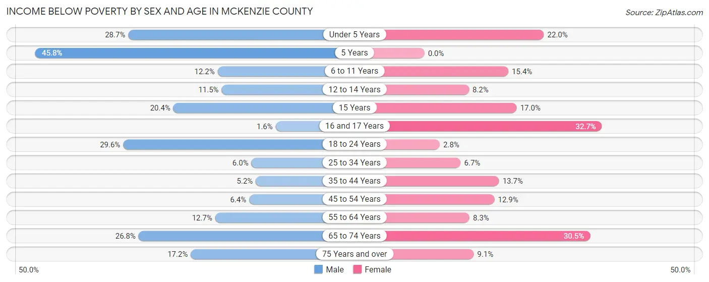 Income Below Poverty by Sex and Age in McKenzie County