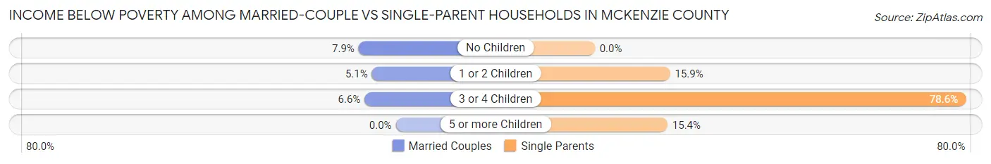 Income Below Poverty Among Married-Couple vs Single-Parent Households in McKenzie County