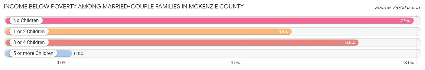 Income Below Poverty Among Married-Couple Families in McKenzie County
