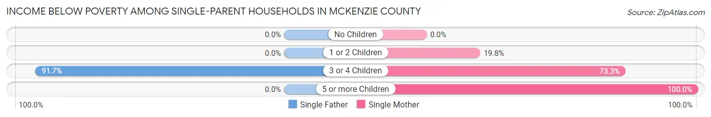 Income Below Poverty Among Single-Parent Households in McKenzie County
