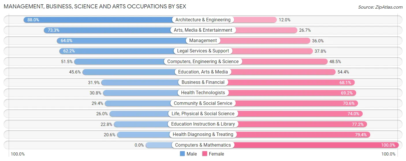 Management, Business, Science and Arts Occupations by Sex in McKenzie County