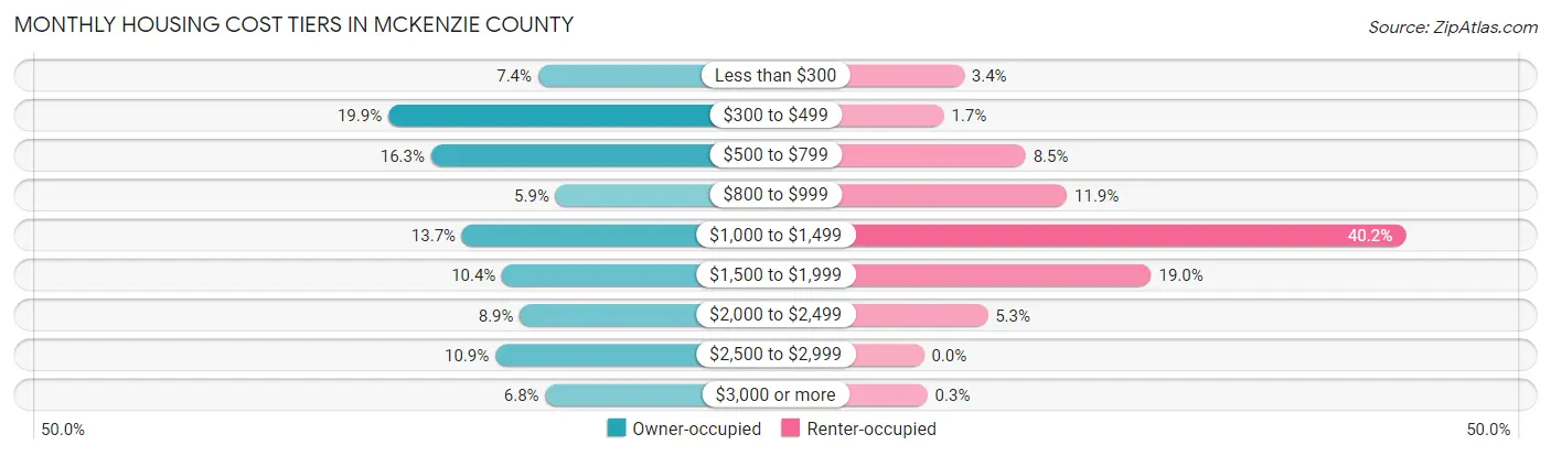 Monthly Housing Cost Tiers in McKenzie County