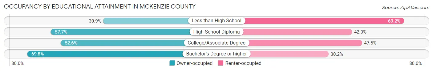 Occupancy by Educational Attainment in McKenzie County
