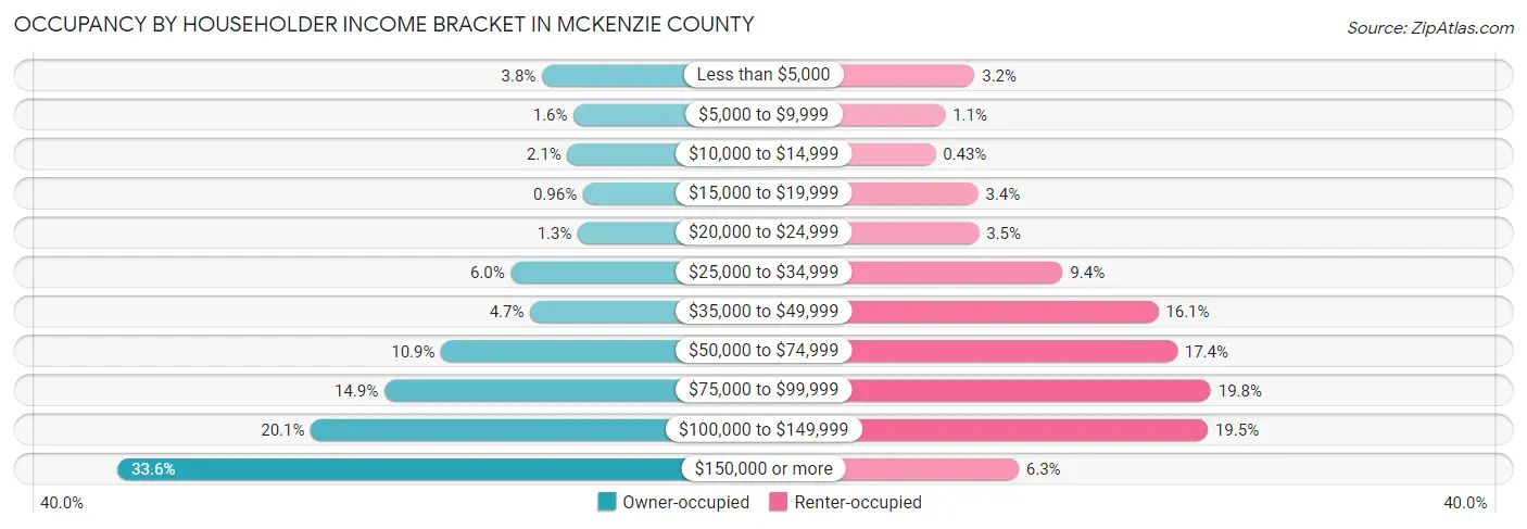 Occupancy by Householder Income Bracket in McKenzie County