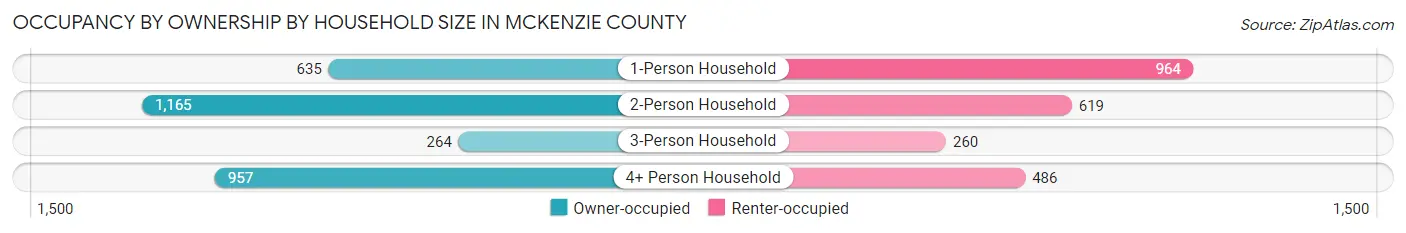 Occupancy by Ownership by Household Size in McKenzie County