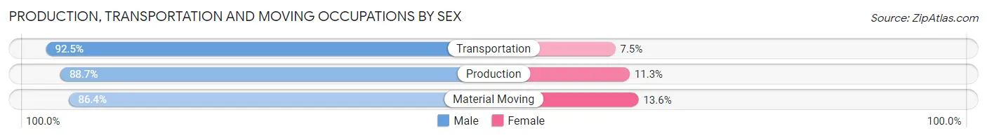 Production, Transportation and Moving Occupations by Sex in McKenzie County