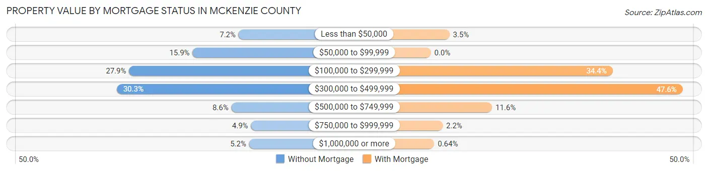 Property Value by Mortgage Status in McKenzie County