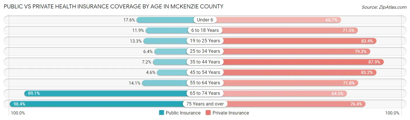 Public vs Private Health Insurance Coverage by Age in McKenzie County