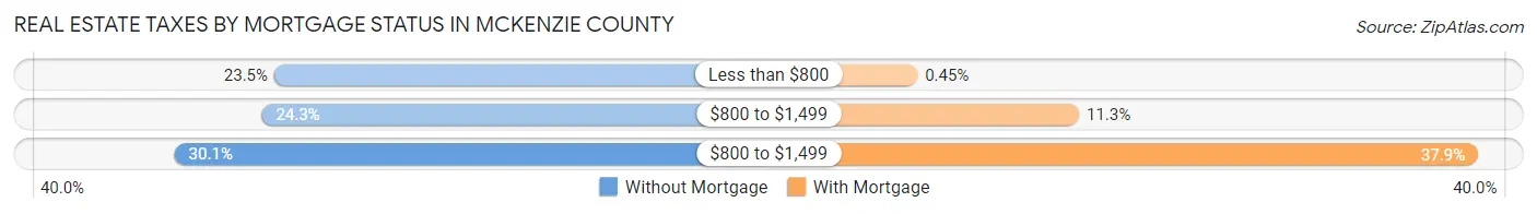 Real Estate Taxes by Mortgage Status in McKenzie County