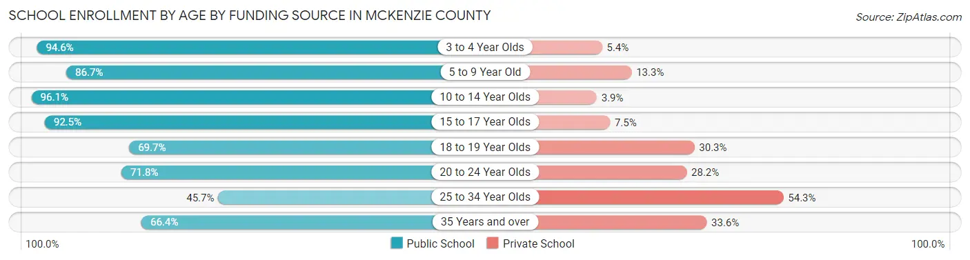 School Enrollment by Age by Funding Source in McKenzie County