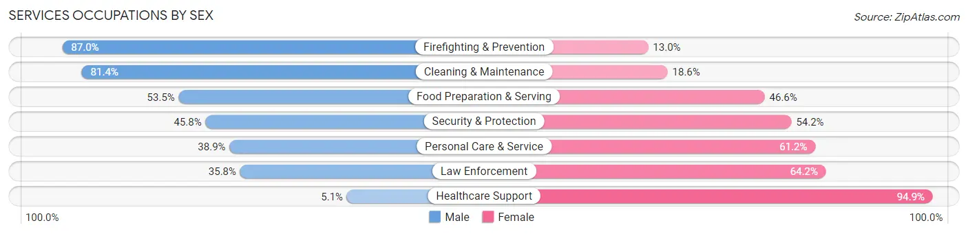 Services Occupations by Sex in McKenzie County