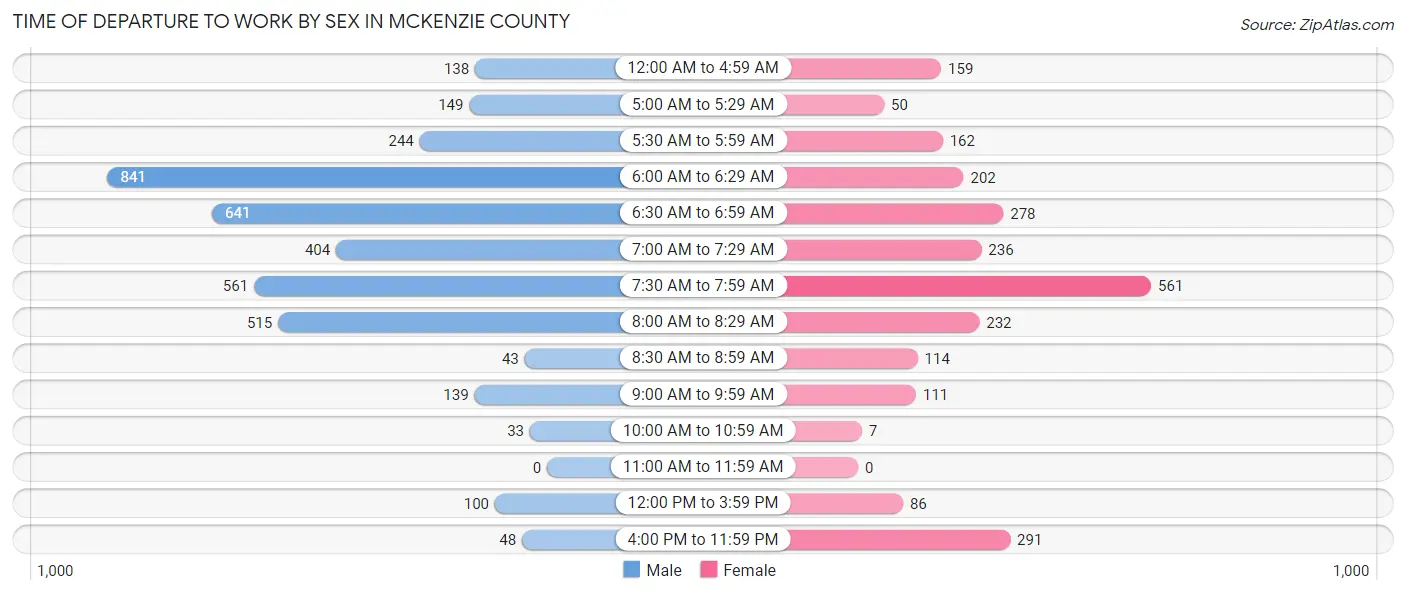 Time of Departure to Work by Sex in McKenzie County