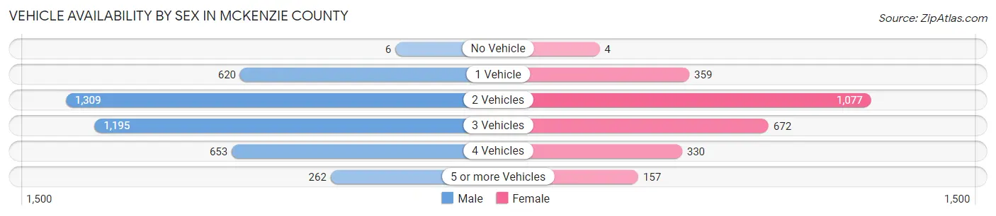 Vehicle Availability by Sex in McKenzie County