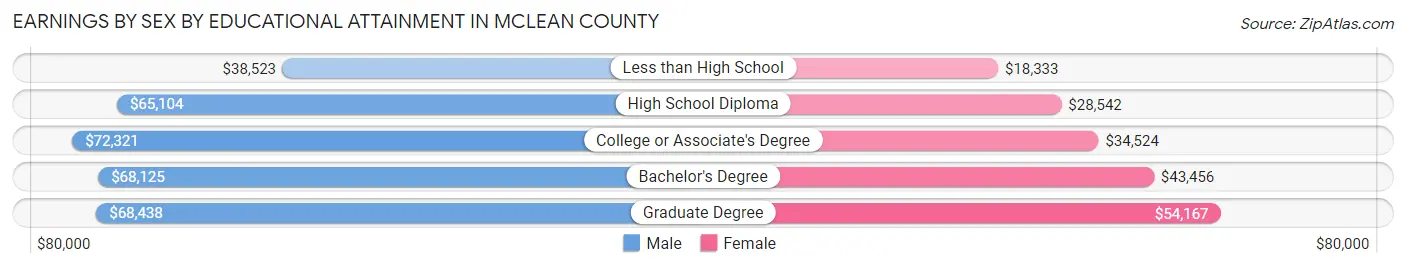 Earnings by Sex by Educational Attainment in McLean County