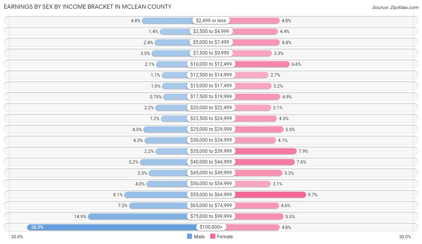 Earnings by Sex by Income Bracket in McLean County
