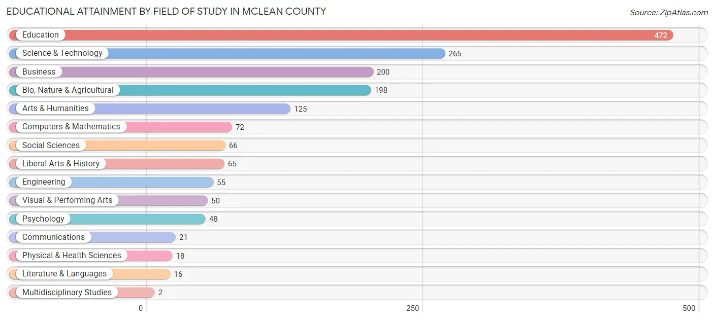 Educational Attainment by Field of Study in McLean County