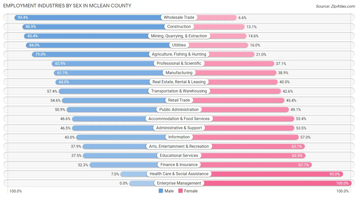 Employment Industries by Sex in McLean County