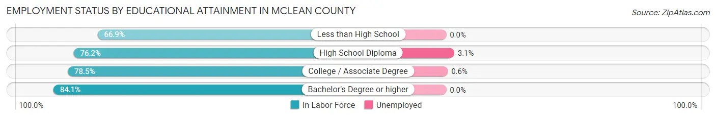 Employment Status by Educational Attainment in McLean County