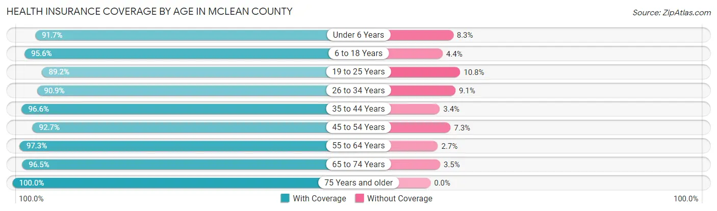 Health Insurance Coverage by Age in McLean County