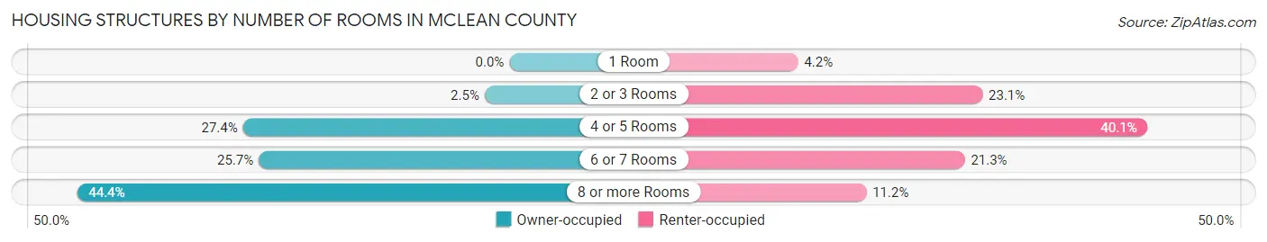 Housing Structures by Number of Rooms in McLean County