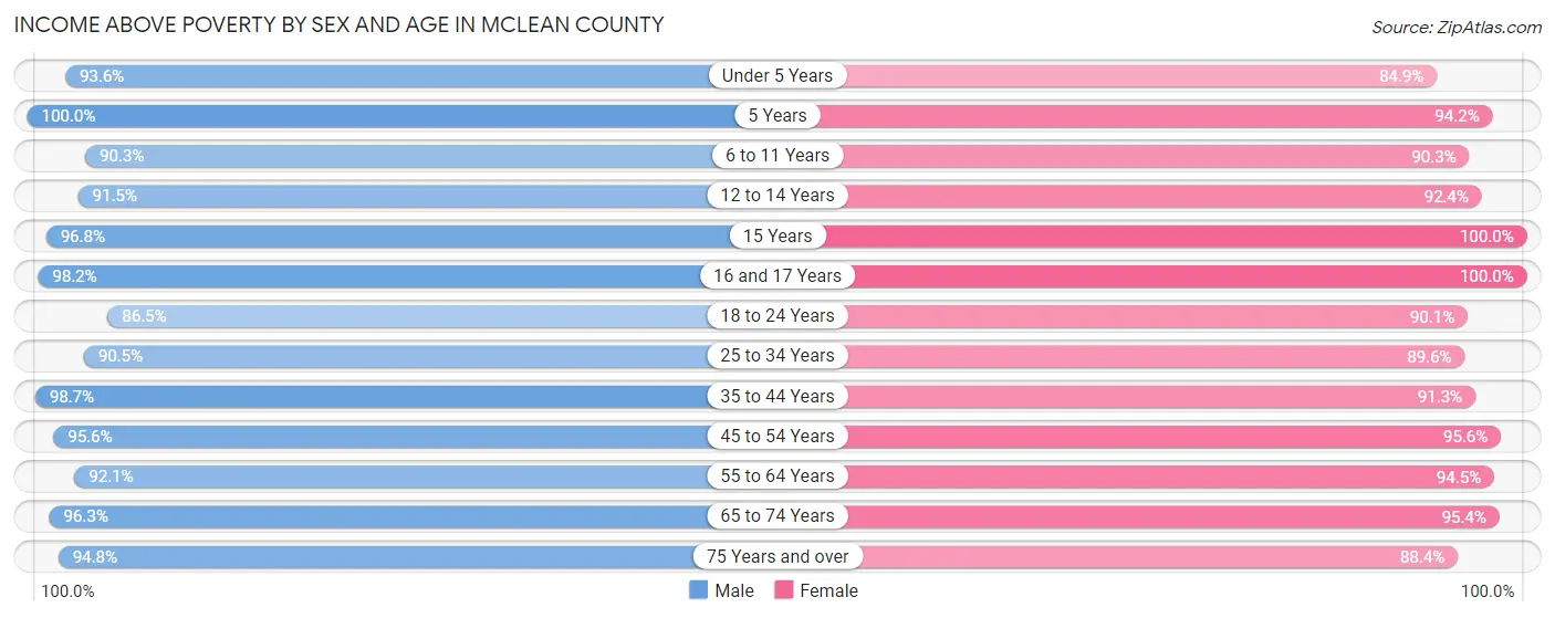 Income Above Poverty by Sex and Age in McLean County