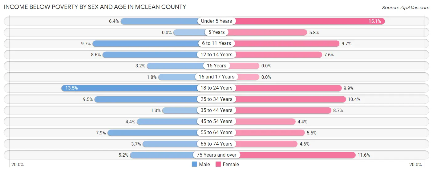 Income Below Poverty by Sex and Age in McLean County