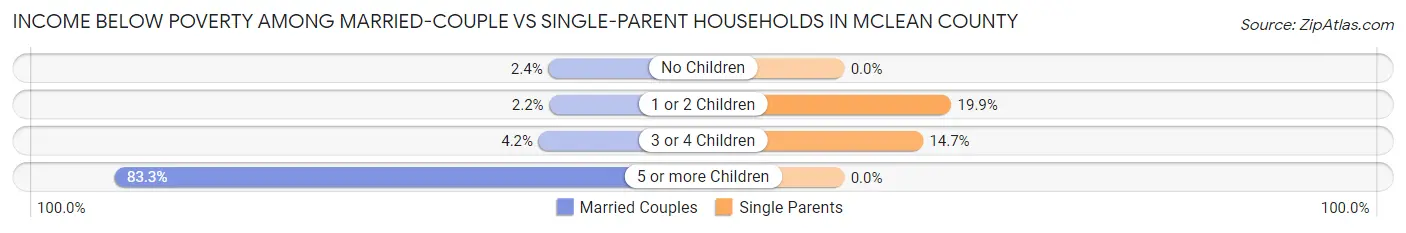 Income Below Poverty Among Married-Couple vs Single-Parent Households in McLean County