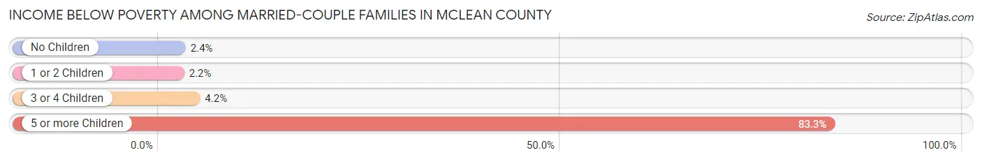 Income Below Poverty Among Married-Couple Families in McLean County