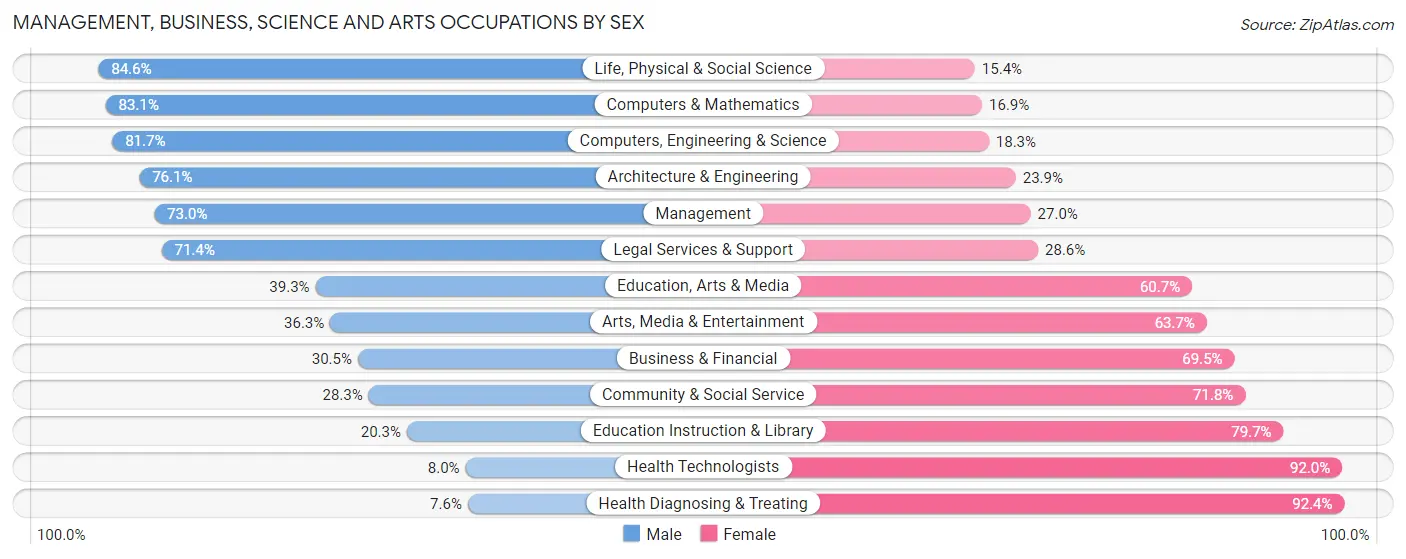Management, Business, Science and Arts Occupations by Sex in McLean County