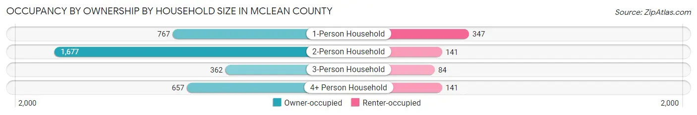 Occupancy by Ownership by Household Size in McLean County