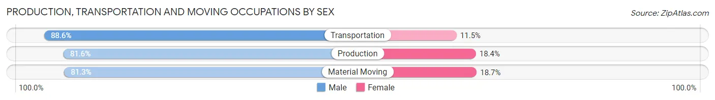 Production, Transportation and Moving Occupations by Sex in McLean County