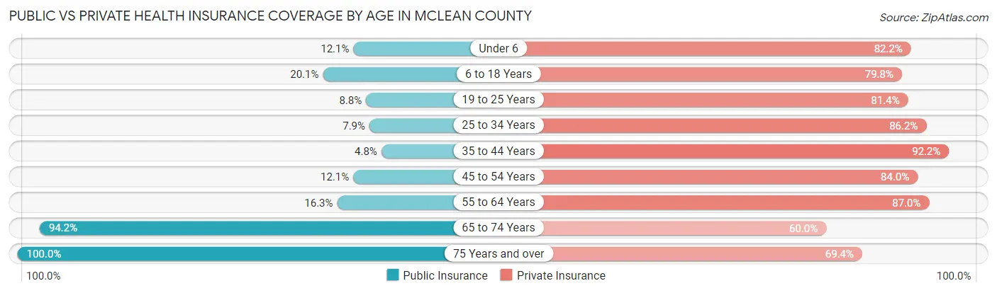 Public vs Private Health Insurance Coverage by Age in McLean County