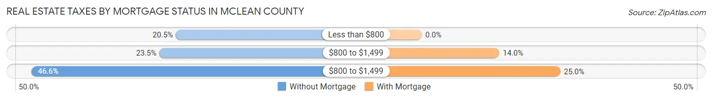 Real Estate Taxes by Mortgage Status in McLean County