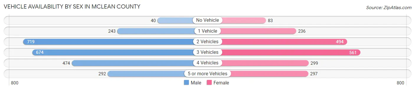 Vehicle Availability by Sex in McLean County