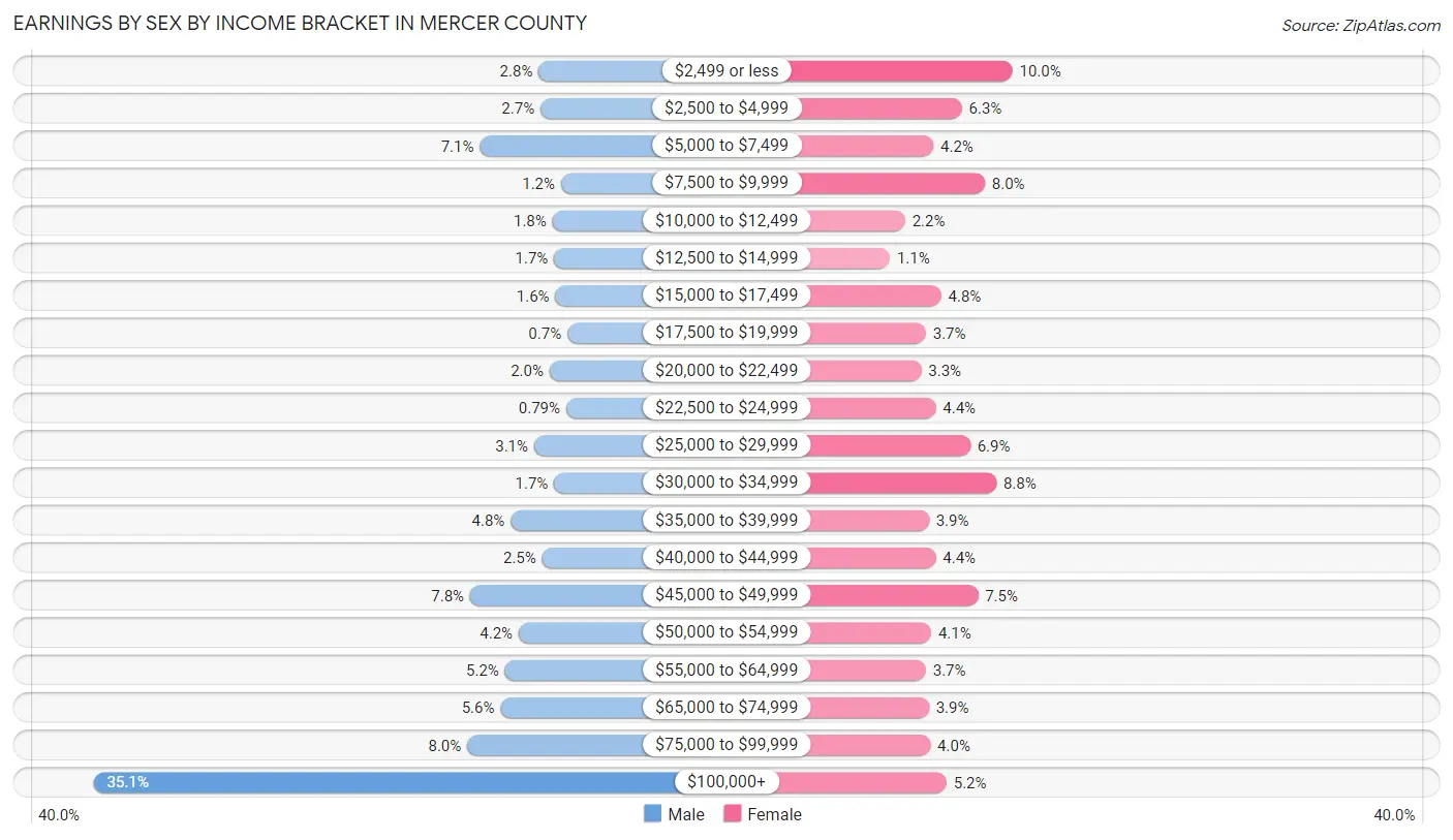Earnings by Sex by Income Bracket in Mercer County