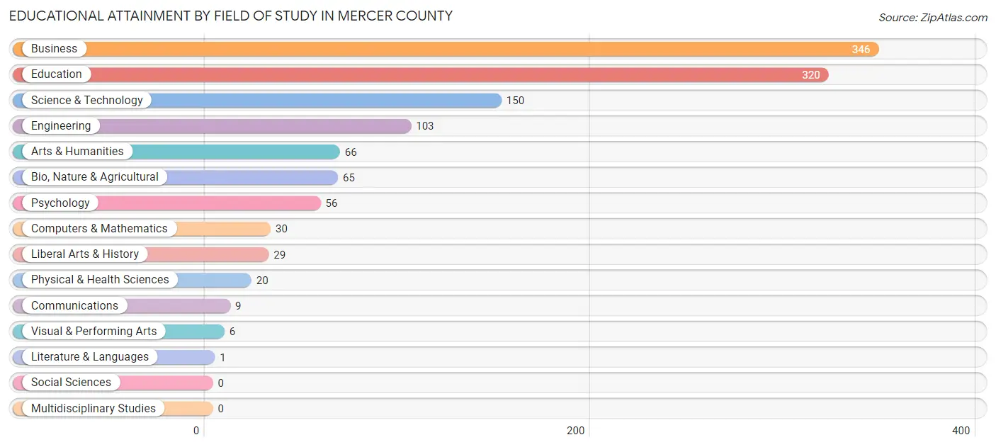 Educational Attainment by Field of Study in Mercer County