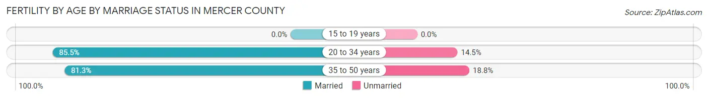 Female Fertility by Age by Marriage Status in Mercer County
