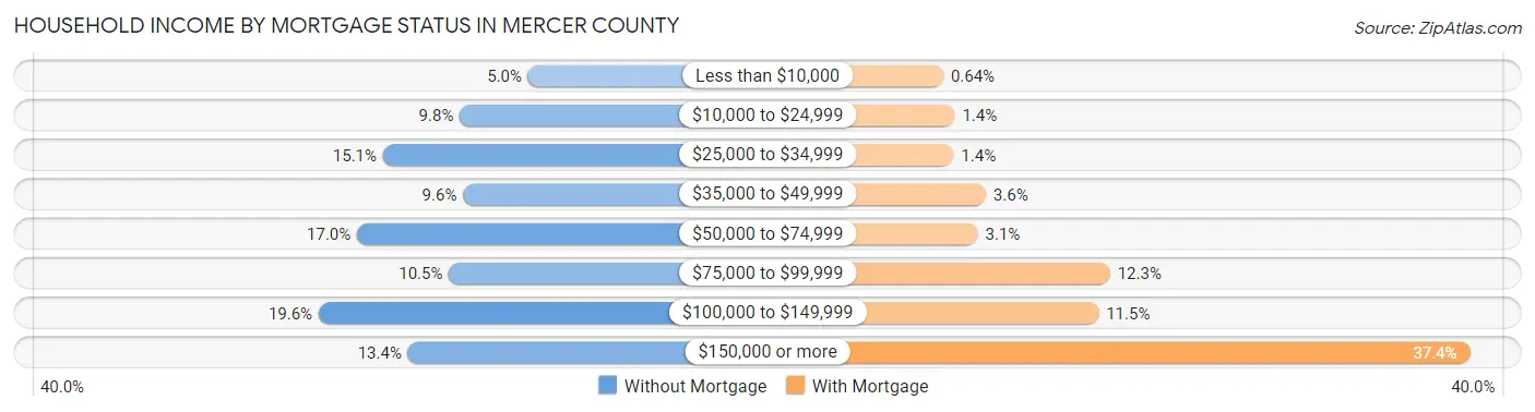 Household Income by Mortgage Status in Mercer County