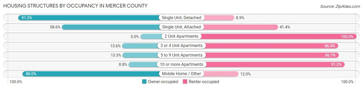 Housing Structures by Occupancy in Mercer County