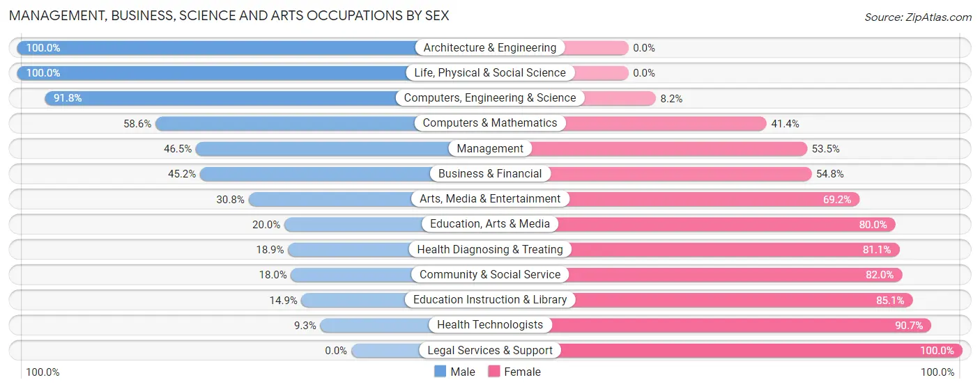 Management, Business, Science and Arts Occupations by Sex in Mercer County