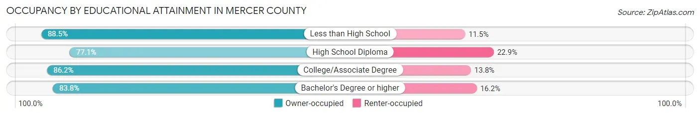 Occupancy by Educational Attainment in Mercer County