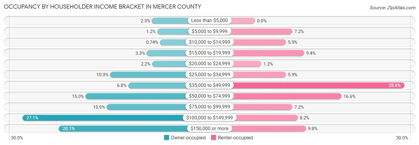 Occupancy by Householder Income Bracket in Mercer County