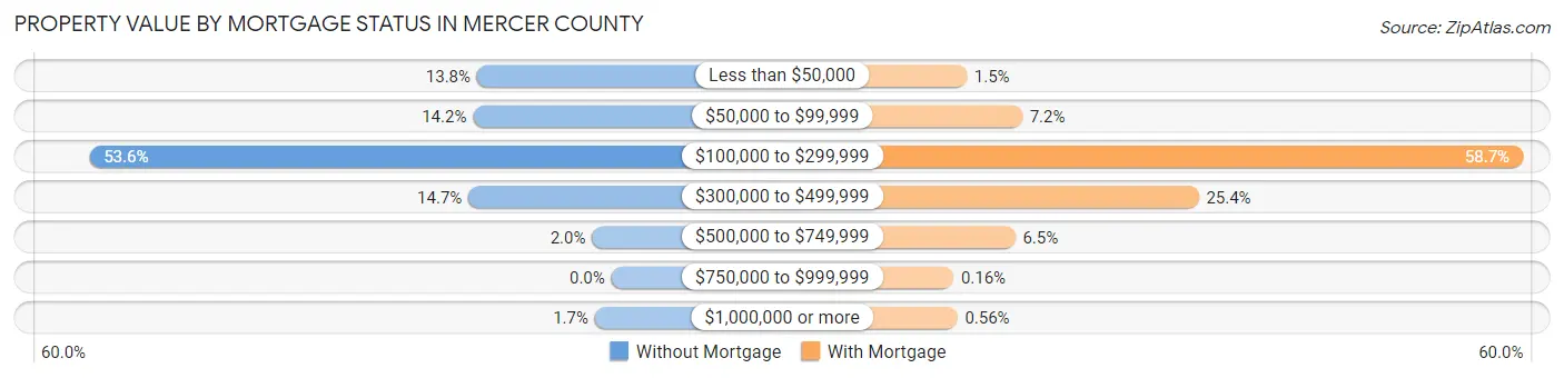 Property Value by Mortgage Status in Mercer County