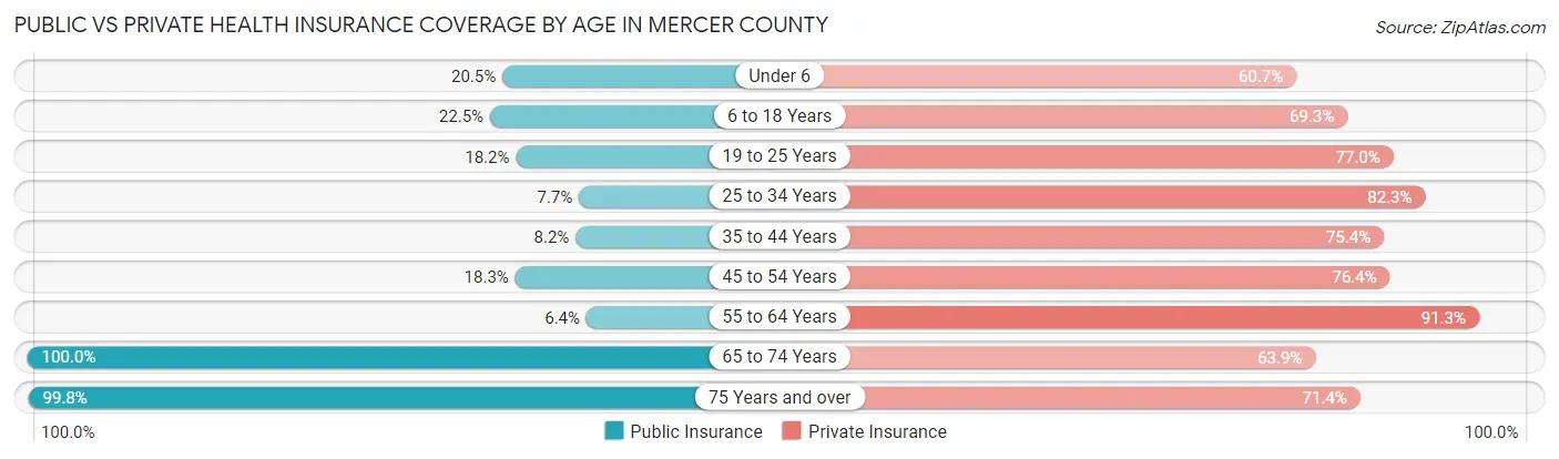 Public vs Private Health Insurance Coverage by Age in Mercer County