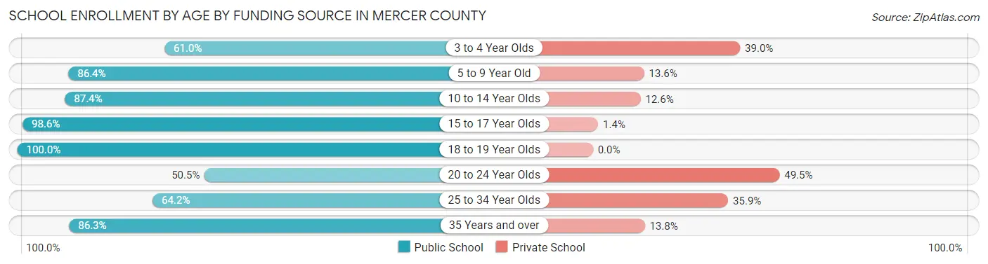 School Enrollment by Age by Funding Source in Mercer County