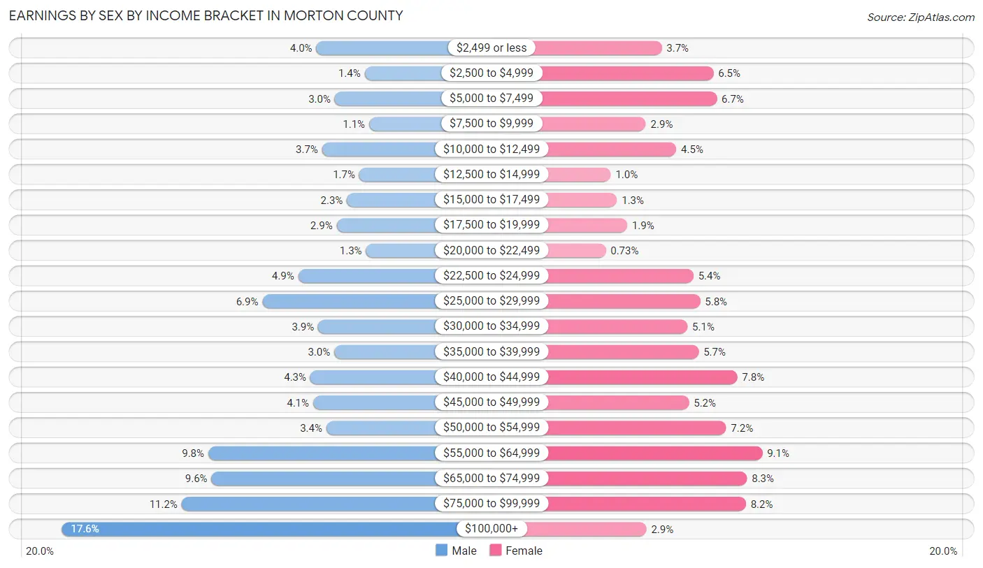 Earnings by Sex by Income Bracket in Morton County