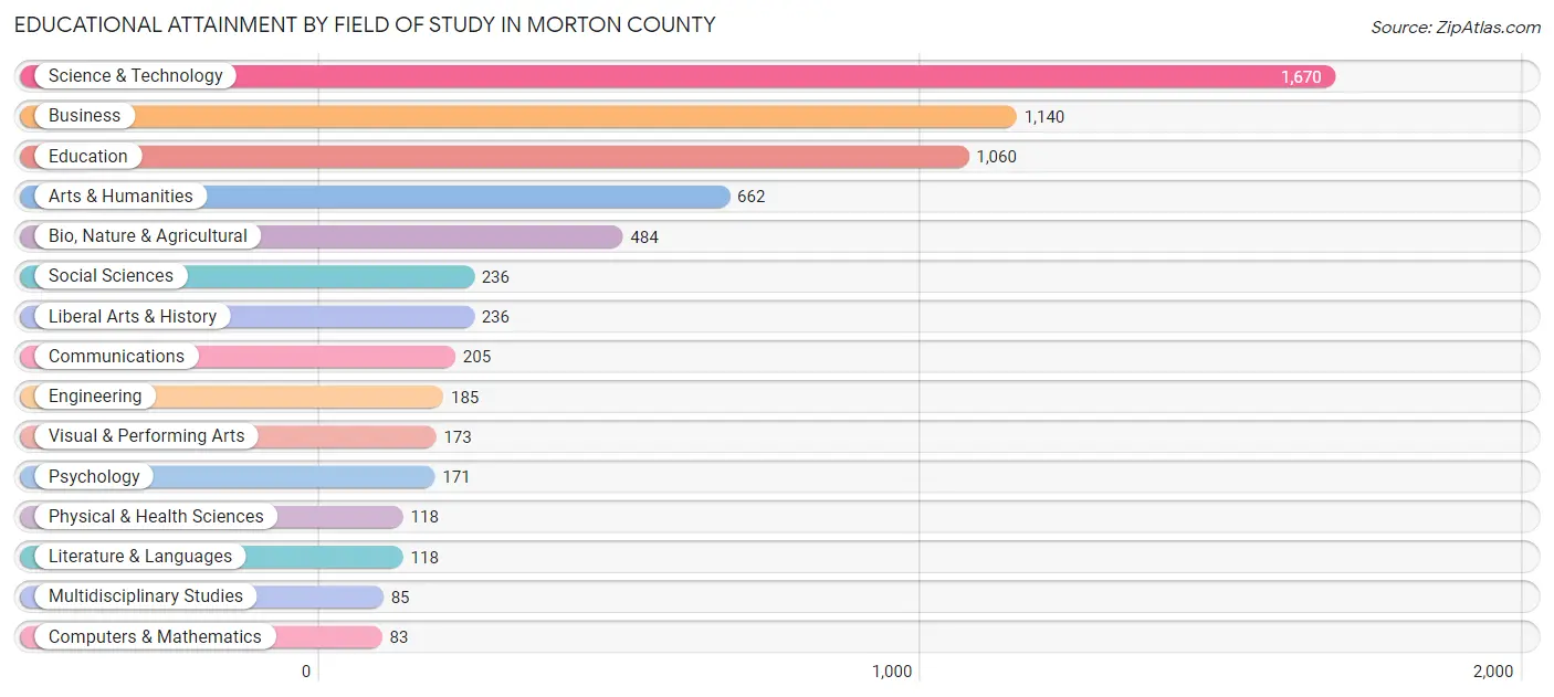 Educational Attainment by Field of Study in Morton County