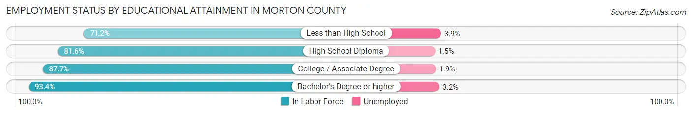 Employment Status by Educational Attainment in Morton County