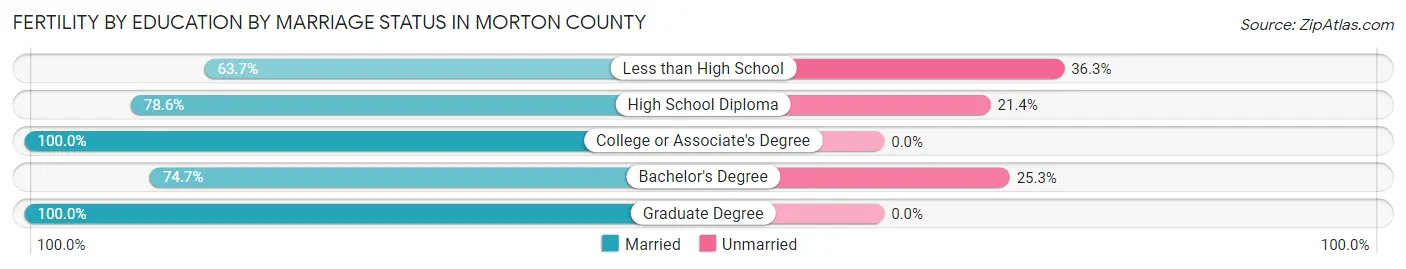 Female Fertility by Education by Marriage Status in Morton County